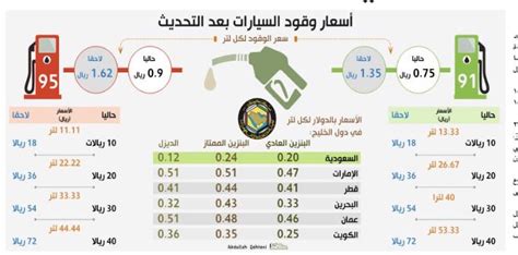توقع المحلل الاقتصادي السعودي، الدكتور علي بوخمسين، ارتفاع أسعار البنزين مطلع العام المقبل وفقا للتوازن المالي المعلن عنه مسبقا، الذي ينص على رفع أسعار الطاقة مطلع عام 2019. تويتر اسعار البنزين | الآن أرامكو السعودية تعلن أسعار ...