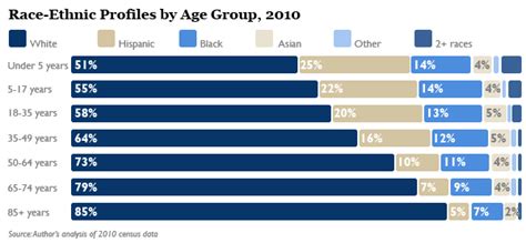 America Reaches Its Demographic Tipping Point Brookings