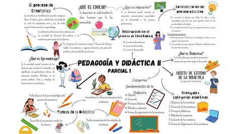 Mapa conceptual pedagogía y didáctica II Ángeles Nazariego uDocz