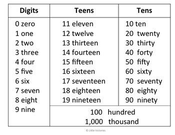 I've done this with the following code, got it from a post that @txnelson. Number Words "Cheat Sheet" Read and Write Numbers in Word ...