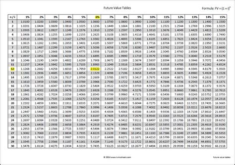 However, we must remind investors that this is not set in stone, and there is a possibility that the price of xrp will go the opposite direction. Future Value Tables | Double Entry Bookkeeping