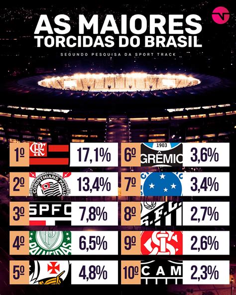 Tnt Sports Brasil On Twitter Esse é O Top 10 Das Maiores Torcidas Do
