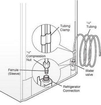Whether you're upgrading to a fridge with an ice maker, replacing a saddle valve connection on an existing appliance or putting in a whole new appliance, installing a. How To Install A Water Line To Your Refrigerator - Easy ...