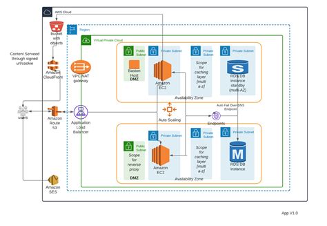 Aws Architecture Diagrams Notes By Developerck