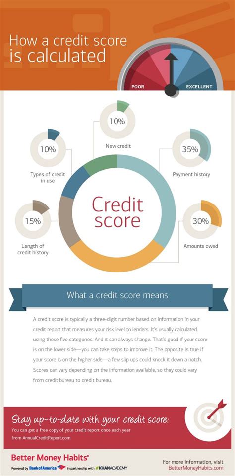 How To Improve Credit Score5 Ways To Hack Its Algorithm W Proven Study