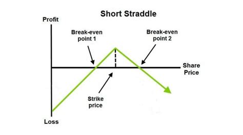 Short Straddle A Simple Option Trading Strategy For Beginners
