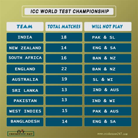 Icc player ranking is a table where the performance of international cricketers is ranked using a points base system. 2019-2021 ICC World Test Championship Points System, All ...