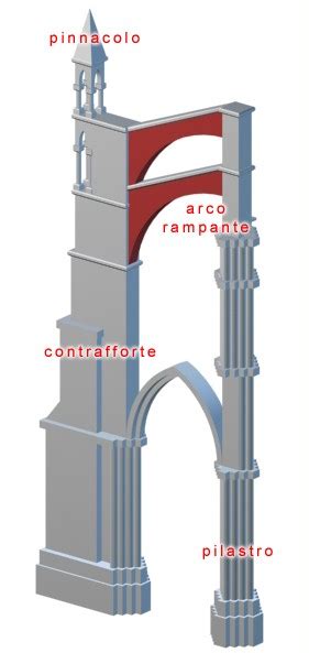 Nella cattedrale gotica alla pietra dell'altare, sull'asse verticale corrisponde la pietra angolare, detta anche chiave di volta. CATTEDRALE GOTICA - Mappa Concettuale