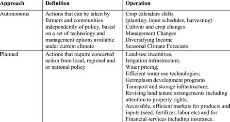 Adaptation Approaches To Climate Impacts On Agriculture Download Table