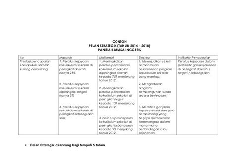 Perancangan strategik panitia bahasa inggeris 2014. CONTOH PELAN STRATEGIK (TAHUN 2014 - 2018) PANITIA BAHASA ...