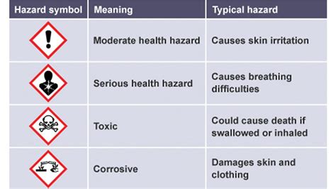 Hazard Symbols And Names