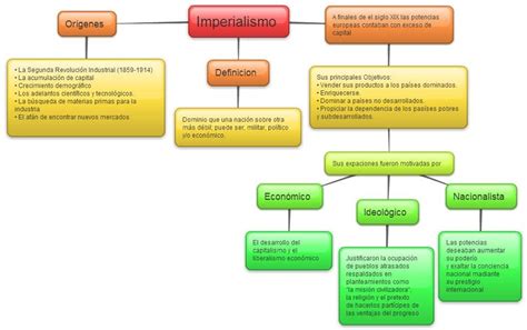 Mapa Mental Sobre Imperialismo Edulearn