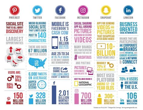 Updated Social Media Comparison Infographic Leverage New Age Media