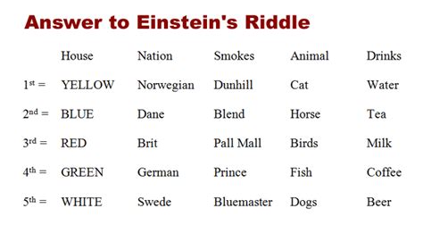 Answer To Einsteins Riddle Einstein Riddle Riddles Einsteins