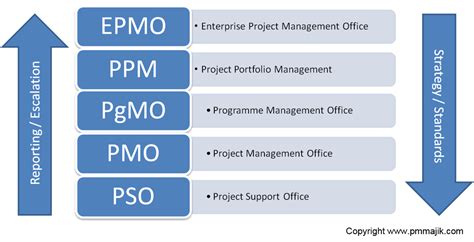 Types Of Pmo Project Management Office Pm Majik