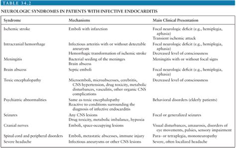 Complications Of Infective Endocarditis Oncohema Key