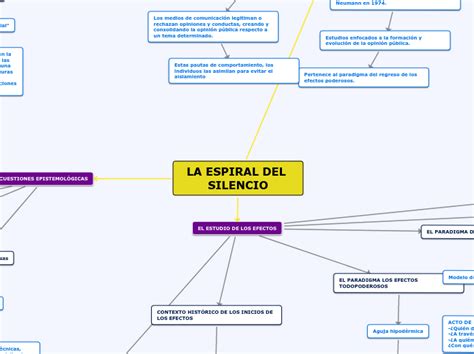 La Espiral Del Silencio Mind Map