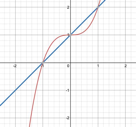 Graphing Systems Of Nonlinear Equations Expii