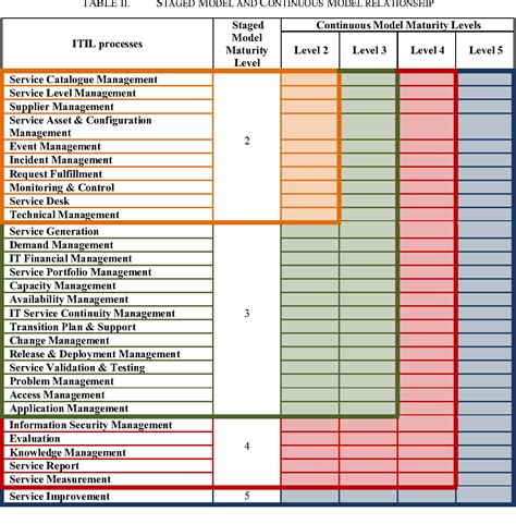 Table Ii From A Maturity Model For Implementing Itil V3 In Practice