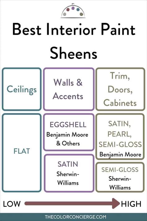 The Best Paint Sheens For Interiors And Exteriors Paint Sheen