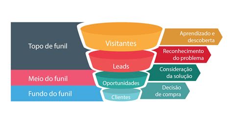 Jornada Do Cliente O Que é E Como Melhorar Cada Etapa Ubots