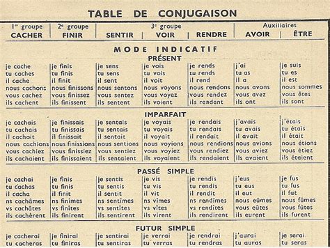 Common French Verbs Examples And Conjugation Rules For Essential Verbs