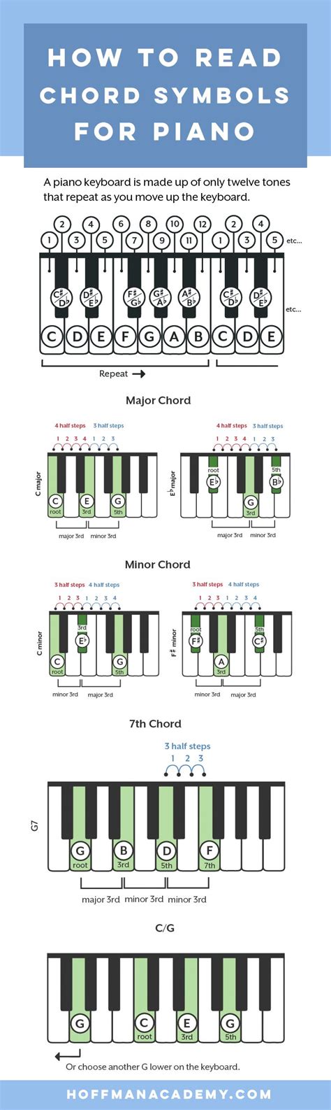 How To Read And Play Piano Chords Piano Chords Piano Music Piano