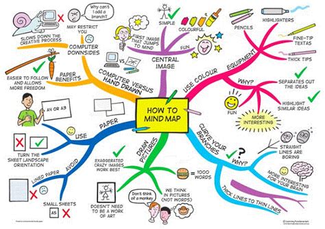 How To Mind Map Mind Map Art