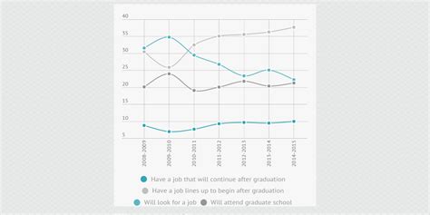 Plans After Graduation By Year Infogram
