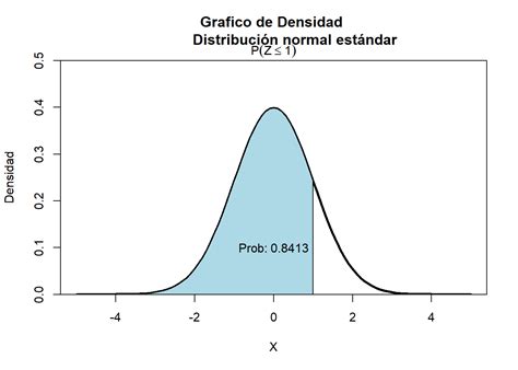 Distribución Normal