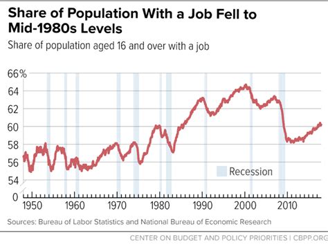 Chart Book The Legacy Of The Great Recession Center On Budget And