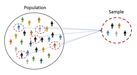 Sample And Population Statistics Understanding The Basics Decoding Data Science