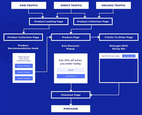 How To Map Out Ecommerce Conversion Marketing Funnel