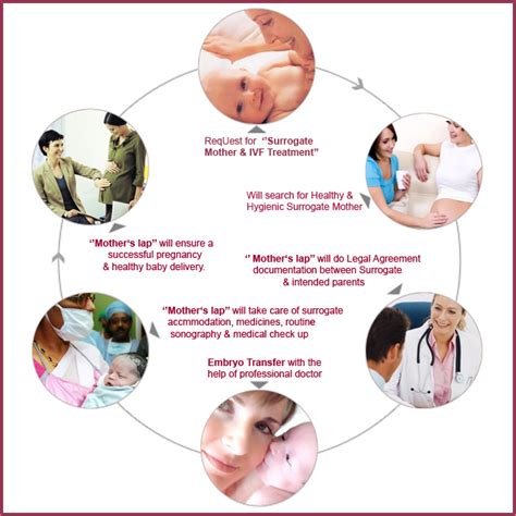 Eggceptional surrogates only works with gestational surrogates. Surrogate Pregnancy Process - Blackmores Pregnancy