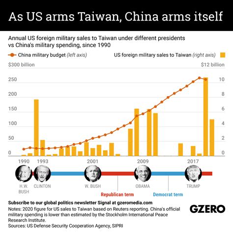 The Graphic Truth As Us Arms Taiwan China Arms Itself Gzero Media
