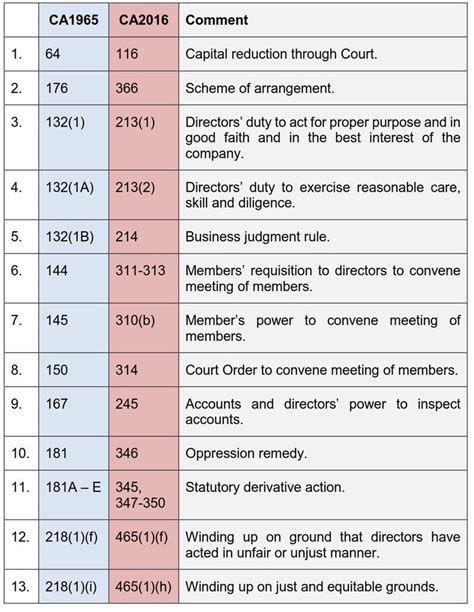 Companies Act 1965 And Companies Act 2016 Section 75 Of The Companies