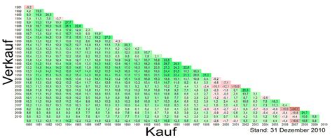 Die total return indizes (tr) berücksichtigen die kapitalerträge. Rendite von ETF-Sparplänen - Allgemeines Börsenwissen ...