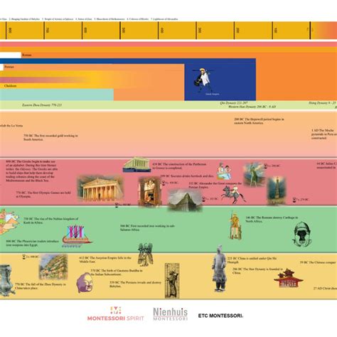 Timelines Of Ancient Civilizations 190