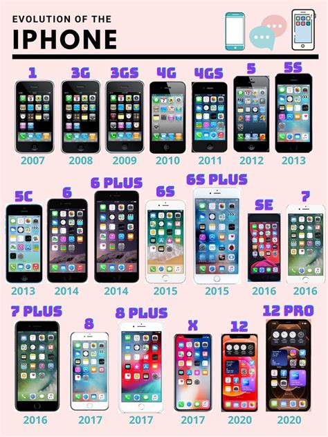 Iphone Timeline