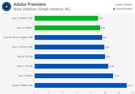 🥇 تمت مقارنة Intel Core I7 1065g7 بقياس Ice Lake With Iris Plus Graphics
