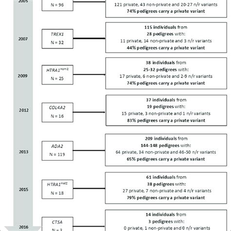 Frequency Of Stroketransient Ischemic Attack Tia And Extracerebral