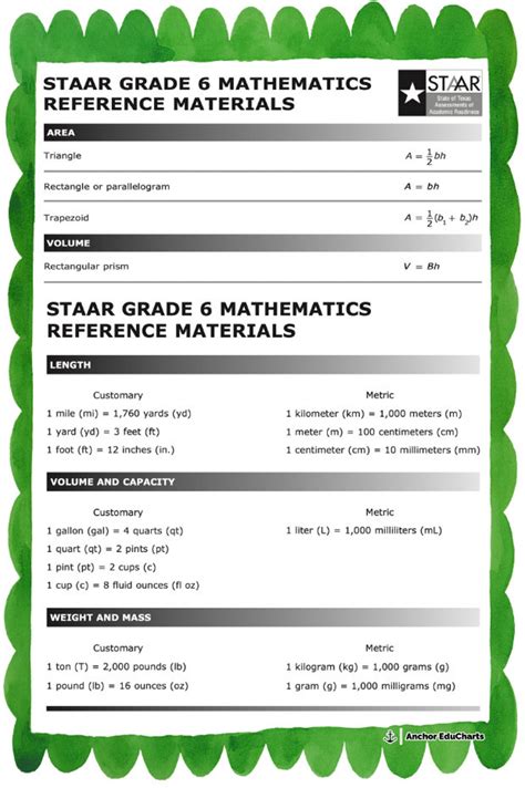 Math Staar 6th Grade Reference Chart Poster Anchor Chart Middle