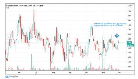 I'm not talking about ones that went from $1 to $3. Penny Stocks to Buy Using Technical Analysis for December 2020