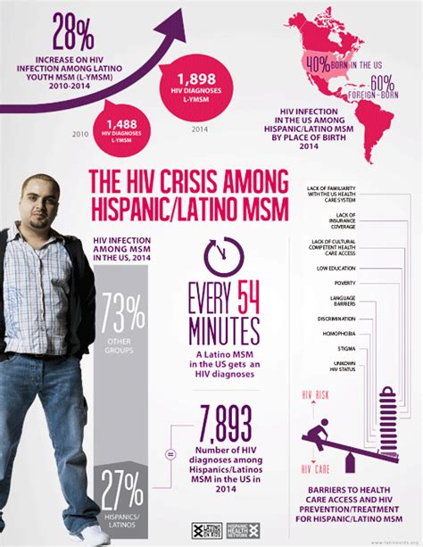 Hiv Crisis Among Hispanic Msm Hvcs