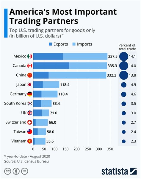 Chart Americas Most Important Trading Partners Statista