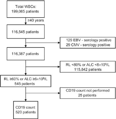 Figure 1 From Use Of The Cd19 Count In A Primary Care Laboratory As A