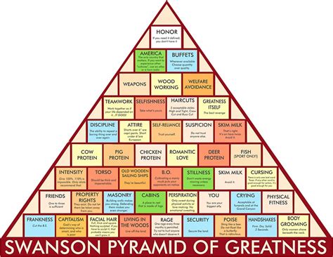 It slowly teaches you how to be destined to become a badass white guy stuck as director of park and recreations at a small town in indiana who hates government but. "Ron Swanson Pyramid of Greatness" Stickers by ...