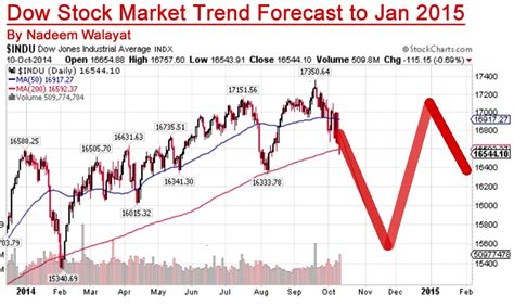 Dow Stock Market Trend Forecast 2015 | Gold Eagle