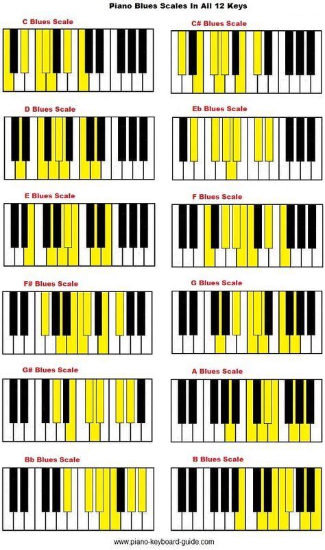 Image Result For Blues Scale Piano Piano Chords Piano Scales Piano