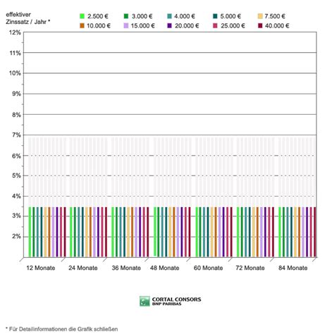 Cortal-Consors Ratenkredit - Informationen und aktuelle Zinsen